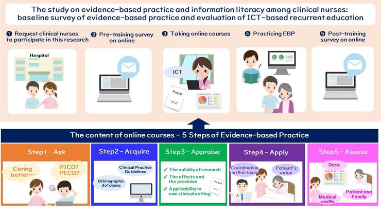 A study on evidence-based practice and information literacy among clinical nurses: Baseline survey of evidence-based practice and evaluation of ICT-based recurrent education